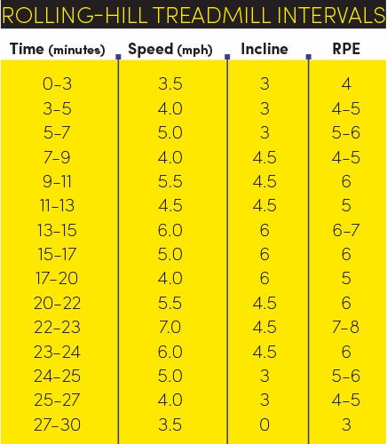 Rolling-Hill-Treadmill-Intervals None