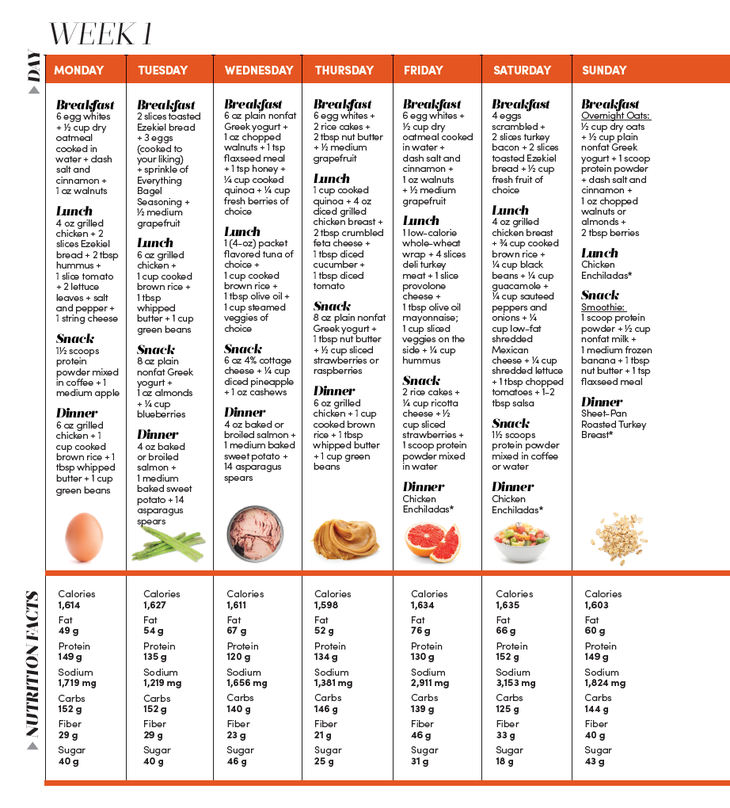 High protein meal planning