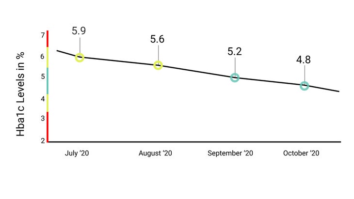 Base Graph Decrease Graphic